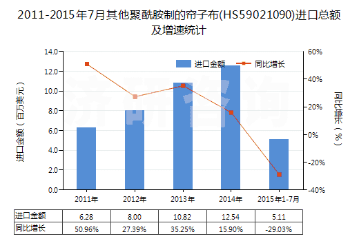 2011-2015年7月其他聚酰胺制的簾子布(HS59021090)進(jìn)口總額及增速統(tǒng)計(jì) 2011-2015年7月其他聚酰胺制的簾子布(HS59021090)進(jìn)口總額及增速統(tǒng)計(jì)